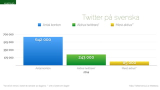 Twitter på svenska 
Antal konton Aktiva twittrare* Mest aktiva** 
85 000 
Källa: Twittercensus av Intellecta 
243 000 
2014 
700 000 
525 000 
350 000 
175 000 
642 000 
Antal konton Aktiva twittrare* Mest aktiva** 
*har skrivit minst 1 tweet de senaste 30 dagarna ** snitt 1 tweet om dagen 
 