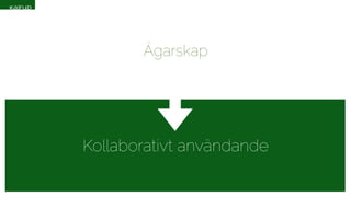 Ägarskap 
Kollaborativt användande 
 