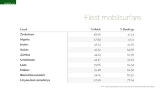 Flest mobilsurfare 
Land % Mobil % Desktop 
Zimbabwe 58,06 41,94 
Nigeria 57,89 42,11 
Indien 48,24 51,76 
Sudan 45,32 54,68 
Zambia 44,24 55,76 
Uzbekistan 42,77 57,23 
Laos 35,66 64,34 
Malawi 35,48 64,52 
Brunei Darussalam 34,05 65,95 
Libyan Arab Jamahiriya 22,96 77,04 
Källa: http://royal.pingdom.com/2012/05/08/mobile-web-traffic-asia-tripled/ 
 