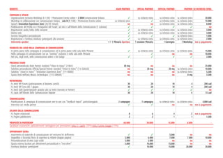BENEFITS                                                                                                                  MAIN PARTNER          SPECIAL PARTNER       OFFICIAL PARTNER              PARTNER SU RICHIESTA EXTRA

CONVEGNI & SPEACH
- Organizzazione esclusiva Workshop (h 1:30) + Promozione Evento online + 2 deM Comunicazione Italiana                                   3       su richiesta extra    su richiesta extra   su richiesta extra        20.000
- Workshop in collaborazione con Comunicazione Italiana - sala B (h 1:00) + Promozione Evento online                     su richiesta extra                      3     su richiesta extra   su richiesta extra        15.000
- Speach: Innovation experience Zone (20/30 minuti)                                                                                     no                      no     su richiesta extra   su richiesta extra         8.000
- Pubblicazione del Profilo tra i Protagonisti del Forum, sul sito e sull’Atlante della Comunicazione (1 colonna)                        3                       3                     3                    3             no
- Registrazione audio/video della sessione                                                                                               3       su richiesta extra    su richiesta extra   su richiesta extra         3.000
- Diretta web                                                                                                                            3       su richiesta extra    su richiesta extra   su richiesta extra         3.000
- Servizio fotografico personalizzato                                                                                                    3                       3                     3    su richiesta extra         1.000
- Registrazione e fornitura database partecipanti alla sessione                                                                          3       su richiesta extra    su richiesta extra   su richiesta extra         2.000
- Intervento speaker                                                                                              1 + 1 Plenaria apertura     1 sessione Plenaria           1 Convegno           1 Workshop non a pagamento

VISIBILITÀ DEL LOGO NELLA CAMPAGNA DI COMUNICAZIONE
- In primo piano nella campagna di comunicazione ed in primo piano nella sala delle Plenarie                                            3        su richiesta extra    su richiesta extra   su richiesta extra          15.000
- Nella campagna di comunicazione con un “naming” esclusivo e nella sala delle Plenarie                                                  -                       3                    no                   no           10.000
- Nel sito, negli inviti, nelle comunicazioni online e nei badge                                                                        3                        3                     3                    3            2.000

PRESENZA STAND
- Stand personalizzato Main Partner standard “chiavi in mano” (1-BLU)                                                               40 mq                      no                   no                     no           25.000
- Salottino personalizzato Official/Special Partner standard “chiavi in mano” (1-6 GIALLO)                                             no                   20 mq                20 mq      su richiesta extra          10.000
- Salottino “chiavi in mano” “Innovation Experience Zone” (1-9 VERDE)                                                                  no                      no                   no      su richiesta extra           5.500
- Spazio Desk nell’area Museo Archeologico (1-13 GRIGIO) ”                                                                             no                      no                   no                  8 mq             3.500

NETWORKING
- N. Inviti VIP Forum (partecipazione al Business Lunch)                                                                                30                      20                    10                   4           200 cad
- N. Inviti VIP Cena del 7 giugno                                                                                                       30                      20                    10                   4           200 cad
- N. Inviti Galà (partecipazione gratuita solo su invito riservato ai Partner)                                                          3                       3                     3                    3                no
- N. copie dell’Atlante della Comunicazione Digitale                                                                                    30                      20                    10                   4            72 cad

COMUNICAZIONE
- Pianificazione di campagna di comunicazione one-to-one con “feedback report” particolareggiato                             2 campagne              1 campagna        su richiesta extra   su richiesta extra       4.000 cad
- Intervista con media partner                                                                                                       3                       3                        no                   no non a pagamento

ATLANTE DELLA COMUNICAZIONE
- N. Pagine redazionali                                                                                                                  8                       6                     4                    2 non a pagamento
- N. Pagine pubblicitarie                                                                                                                2                       2                     1                    1           1.500

PROPOSTE DI PARTERSHIP                                                                                                             60.000                  30.000                15.000                8.000                 -
Condizioni economiche particolarmente vantaggiose per prenotazioni entro il 1 aprile (-25%) entro il primo maggio (-15%)

OPPORTUNITY EXTRA
- Inserimento di materiale di comunicazione nel welcome kit dell’evento                                                                 3                      3                  5.000                   no                no
- Segnalibro o Seconda/Terza di copertina su Atlante (doppia pagina)                                                                 5.000                  6.000                 7.000                7.000            10.000
- Personalizzazione di retro copri-sedie                                                                                             5.000                  5.000                    no                   no                no
- Spazio esterno location per allestimenti personalizzati e “test-drive”                                                             5.000                 10.000                15.000                   no                no
- Fornitura database partecipanti                                                                                                       3                  10.000                15.000               20.000            20.000
 