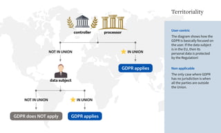 GDPR applies
controller processor
data subject
NOT IN UNION
NOT IN UNION
IN UNION
GDPR does NOT apply
IN UNION
GDPR applies
Territoriality
User-centric
The diagram shows how the
GDPR is basically focused on
the user. If the data subject
is in the EU, then its
personal data is protected
by the Regulation!
Non applicable
The only case where GDPR
has no jurisdiction is when
all the parties are outside
the Union.
 