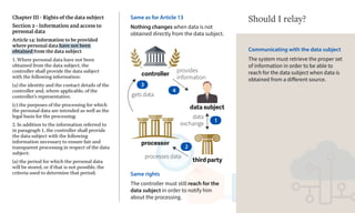 controller
processor
data subject
data
exchange
provides
information
2
4
third party
gets data
3
1
processes data
Chapter III - Rights of the data subject
Section 2 - Information and access to
personal data
Article 14: Information to be provided
where personal data have not been
obtained from the data subject
1. Where personal data have not been
obtained from the data subject, the
controller shall provide the data subject
with the following information:
(a) the identity and the contact details of the
controller and, where applicable, of the
controller's representative;
(c) the purposes of the processing for which
the personal data are intended as well as the
legal basis for the processing;
2. In addition to the information referred to
in paragraph 1, the controller shall provide
the data subject with the following
information necessary to ensure fair and
transparent processing in respect of the data
subject:
(a) the period for which the personal data
will be stored, or if that is not possible, the
criteria used to determine that period;
Same as for Article 13
Nothing changes when data is not
obtained directly from the data subject.
Communicating with the data subject
The system must retrieve the proper set
of information in order to be able to
reach for the data subject when data is
obtained from a different source.
Should I relay?
Same rights
The controller must still reach for the
data subject in order to notify him
about the processing.
 