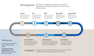 Customer provides its feedback in a passive way! Thanks
to telemetry, it is possible to log user’s activity.
Feedback
The product undergoes development, testing and
deployment. In this phase, the direction is from Teams
to the customer.
Development
Commit
A change (feature or bug
fix) is submitted to the
repository for merge
into the codebase.
Emit telemetry
The product emits telemetry
as users work on it. Services
are responsible for storing
telemetry data in the cloud.
Collect telemetry
Periodically, as part of the development
process, Teams collect telemetry and
process the results by aggregating data
and producing actionable output.
Act on telemetry
Basing on results from telemetry,
the next iteration of the product
will contain bug fixes or features
which improve the product.
Test
Tests are run against the
generated build. If one
or more tests fail, the
merge job is aborted.
Build
Tests are run against the
generated build. If one
or more tests fail, the
merge job is aborted.
Stage to PPE
Build is deployed into a
pre-production environ-
ment and published for
download.
Stage to PROD
Build is deployed
directly to production
into the customer’s live
environment.
Telemetry
Data relating the application
in the context of a user
session.
It should not contain
personal data, so it is
important to strip sensitive
information from it.
 