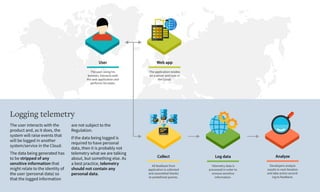 User
The user, using his
browser, interacts with
the web application and
performs his tasks.
Log data
Telemetry data is
processed in order to
remove sensitive
information.
Collect
All feedback from
application is collected
and assembled thanks
to predefined queries.
Analyze
Developers analyze
results in next iteration
and take action accord-
ing to feedback.
Web app
The application resides
on a server and runs in
the Cloud.
Logging telemetry
The user interacts with the
product and, as it does, the
system will raise events that
will be logged in another
system/service in the Cloud.
The data being generated has
to be stripped of any
sensitive information that
might relate to the identity of
the user (personal data) so
that the logged information
are not subject to the
Regulation.
If the data being logged is
required to have personal
data, then it is probably not
telemetry what we are talking
about, but something else. As
a best practice, telemetry
should not contain any
personal data.
 
