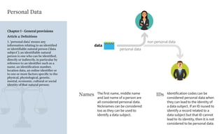 personal data
non personal data
data
Chapter I - General provisions
Article 4: Deﬁnitions
1. ‘personal data’ means any
information relating to an identified
or identifiable natural person (‘data
subject’); an identifiable natural
person is one who can be identified,
directly or indirectly, in particular by
reference to an identifier such as a
name, an identification number,
location data, an online identifier or
to one or more factors specific to the
physical, physiological, genetic,
mental, economic, cultural or social
identity of that natural person;
Personal Data
The first name, middle name
and last name of a person are
all considered personal data.
Nicknames can be considered
too as they can be used to
identify a data subject.
Names Identification codes can be
considered personal data when
they can lead to the identity of
a data subject. If an ID isused to
identify a record related to a
data subject but that ID cannot
lead to its identity, then it is not
considered to be personal data.
IDs
 