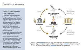 controller processor
data processing
purposes
means of data
processing
defines
defines
processes
personal data
according to
processes
personal data
by means of
data subject
consents to
consents to
Chapter I - General provisions
Article 4: Deﬁnitions
7. ‘controller’ means the natural or
legal person, public authority, agency
or other body which, alone or jointly
with others, determines the purposes
and means of the processing of
personal data; where the purposes
and means of such processing are
determined by Union or Member
State law, the controller or the
specific criteria for its nomination
may be provided for by Union or
Member State law;
8. ‘processor’ means a natural or legal
person, public authority, agency or
other body which processes personal
data on behalf of the controller;
11. ‘consent’ of the data subject means
any freely given, specific, informed
and unambiguous indication of the
data subject's wishes by which he or
she, by a statement or by a clear
affirmative action, signifies
agreement to the processing of
personal data relating to him or her;
Controller & Processor
The controller defines the main data processing documents required by the
Regulation (according to which the user must give consent to the processing of
his personal data) and the controller executes the processing.
Quick
look
 