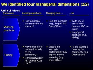 We identified four managerial dimensions (2/2) Leading questions How do people communicate and interact? Dimension Testing Working practices Ranging from… … to Regular meetings (e.g., SugarCRM, OpenOffice) Wide use of online tools (forums, IRC, e-mails) No physical meetings (e.g., MySql) How much of the testing does rely on the community? Is there a Quality Assurance (QA) plan? Most of the testing is performed by QA experts before releasing (e.g., OpenOffice)  All the testing is done by the community (e.g., OpenSolaris) 