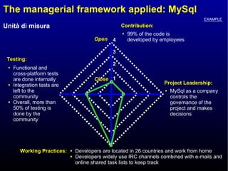The managerial framework applied: MySql MySql as a company controls the governance of the project and makes decisions Contribution: Project Leadership: Working Practices: Testing: EXAMPLE 99% of the code is developed by employees Developers are located in 26 countries and work from home Developers widely use IRC channels combined with e-mails and online shared task lists to keep track Functional and cross-platform tests are done internally Integration tests are left to the community Overall, more than 50% of testing is done by the community 1 2 4 3 Open Close 