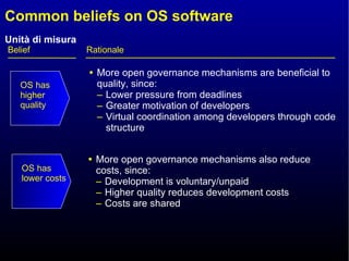 Common beliefs on OS software More open governance mechanisms also reduce costs, since: Development is voluntary/unpaid Higher quality reduces development costs Costs are shared Rationale Belief OS has higher quality More open governance mechanisms are beneficial to quality, since: Lower pressure from deadlines Greater motivation of developers Virtual coordination among developers through code structure OS has lower costs  