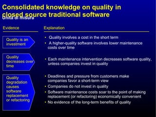 Consolidated knowledge on quality in closed source traditional software Explanation Quality involves a cost in the short term A higher-quality software involves lower maintenance costs over time Evidence Quality is an investment Quality decreases over time Each maintenance intervention decreases software quality, unless companies invest in quality Quality degradation causes software replacement or refactoring Deadlines and pressure from customers make companies favor a short-term view Companies do not invest in quality Software maintenance costs soar to the point of making replacement (or refactoring) economically convenient No evidence of the long-term benefits of quality 