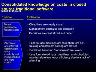 Consolidated knowledge on costs in closed source traditional software Explanation Objectives are clearly stated Management optimizes job allocation Decisions are centralized and faster Evidence Formal governance reduces costs Distributed and informal coordination favor creativity and innovation but are more costly Face-to-face meetings are rare, therefore self-training and problem solving are slower Decisions based on “consensus” are slower Less formal roadmaps, deadlines, and schedules may translate into lower efficiency due to a lack of planning  