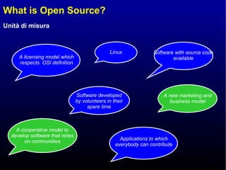 What is Open Source? A licensing model which respects  OSI definition Software with source code available A cooperative model to develop software that relies on communities Software developed by volunteers in their spare time Applications to which everybody can contribute A new marketing and business model Linux 