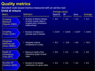 Quality metrics Definition Number of distinct classes to which a given class is coupled (excl. inheritance relationships) Metric Standard code-based metrics measured with an ad-hoc tool Number of relations in pairwise sets of classes Weighted method complexity for a class Maximum depth of the inheritance graph of each class Number of immediate subclasses of a given class Average values Apache SF Java Average 4.5 3.3 4.3 4.3 0.011 0.018 0.017 0.013 9.2 13.6 8.6 10.4 0.6 0.3 0.9 0.5 0.4 0.3 0.3 0.3 Coupling Between Objects (CBO) Coupling Factor (COF) Weighted Methods per Class (WMC) Depth of Inheritance Tree (DIT) Number Of Children (NOC) 