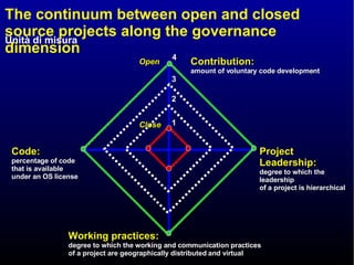 The continuum between open and closed source projects along the governance dimension Working practices: degree to which the working and communication practices  of a project are geographically distributed and virtual Code: percentage of code that is available  under an OS license Project Leadership: degree to which the leadership  of a project is hierarchical Contribution: amount of voluntary code development 4 1 2 3 Open Close 