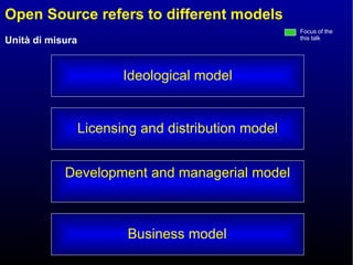 Open Source refers to different models Development and managerial model Focus of the this talk Business model Ideological model Licensing and distribution model 
