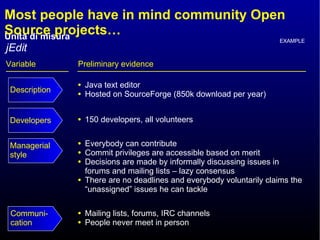 Most people have in mind community Open Source projects… Preliminary evidence Java text editor Hosted on SourceForge (850k download per year) Variable 150 developers, all volunteers Everybody can contribute Commit privileges are accessible based on merit Decisions are made by informally discussing issues in forums and mailing lists – lazy consensus There are no deadlines and everybody voluntarily claims the “unassigned” issues he can tackle Mailing lists, forums, IRC channels People never meet in person EXAMPLE jEdit Description Communi- cation Managerial style Developers 