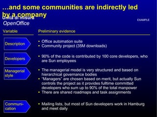 … and some communities are indirectly led by a company Preliminary evidence Office automation suite Community project (35M downloads) Variable 90% of the code is contributed by 100 core developers, who are Sun employees The managerial model is very structured and based on hierarchical governance bodies “ Managers” are chosen based on merit, but actually Sun controls the project as it provides fulltime committed developers who sum up to 90% of the total manpower There are shared roadmaps and task assignments Mailing lists, but most of Sun developers work in Hamburg and meet daily EXAMPLE OpenOffice Description Communi- cation Managerial style Developers 