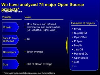 We have analyzed 75 major Open Source projects* Value Most famous and diffused Commercial and communities (SF, Apache, Tigris, Java) Variable Developers 26 80 on average 900 KLOC on average * Ricerca condotta in collaborazione con ing. Eugenio Capra Criteria Size Face to face interviews MySql SugarCRM OpenOffice Eclipse Mozilla JavaDB PostgreSQL OpenSolaris jEdit … Examples of projects 