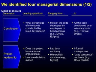 We identified four managerial dimensions (1/2) Leading questions What percentage of the code is contributed by hired developers? Dimension Project leadership Contribution Ranging from… … to Most of the code developed by employees or hired persons (e.g., MySql, Eclipse) All the code contributed on a voluntary basis (e.g., Tomcat, Drupal) Does the project have a formal organization? How are decisions made? Led by a company Hierarchical structure (e.g., MySql) Informal management “ Lazy consensus” decisions (e.g., DoJo Toolkit) 