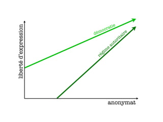 démocratie
régim
e
autoritaire
anonymat
libertéd’expression
 