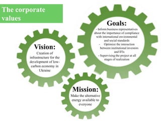 The corporate
values
Mission:
Make the alternative
energy available to
everyone
Vision:
Creation of
infrastructure for the
development of low-
carbon economy in
Ukraine
Goals:
- Inform business representatives
about the importance of compliance
with international environmental
and social standards
- Optimize the interaction
between institutional investors
and IFIs
- Supervising the project at all
stages of realization
 