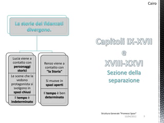 Cairo




 Lucia viene a
 contatto con     Renzo viene a
  personaggi      contatto con
    storici
Le scene che la
                   "la Storia"
                                        Sezione della
    vedono
protagonista si
                   Si muove in          separazione
                   spazi aperti
  svolgono in
  spazi chiusi    Il tempo è ben
  Il tempo è        determinato
indeterminato


                                   Struttura Generale "Promessi Sposi"
                                                          15/04/2012     3
 