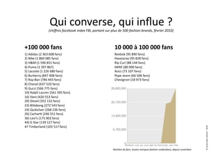 Qui	
  converse,	
  qui	
  inﬂue	
  ?	
  
                                                                	
  
                         (chiﬀres	
  facebook	
  index	
  FBI,	
  portant	
  sur	
  plus	
  de	
  500	
  fashion	
  brands,	
  février	
  2010)



+100	
  000	
  fans	
                                                                  10	
  000	
  à	
  100	
  000	
  fans	
  
1)	
  Adidas	
  (2	
  363	
  608	
  fans)	
                                            Reebok	
  (95	
  890	
  fans)	
  
2)	
  Nike	
  (1	
  860	
  085	
  fans)	
                                              Havaianas	
  (95	
  828	
  fans)	
  
3)	
  H&M	
  (1	
  596	
  851	
  fans)	
                                               Rip	
  Curl	
  (88	
  144	
  fans)	
  
4)	
  Puma	
  (1	
  397	
  867)	
                                                      DKNY	
  (80	
  090	
  fans)	
  
5)	
  Lacoste	
  (1	
  226	
  680	
  fans)	
                                           Asics	
  (73	
  107	
  fans)	
  
6)	
  Burberry	
  (847	
  408	
  fans)	
                                               Pepe	
  Jeans	
  (66	
  506	
  fans)	
  
7)	
  Ray-­‐Ban	
  (786	
  443	
  fans)	
                                              Chevignon	
  (18	
  973	
  fans)	
  
8)	
  Chanel	
  (637	
  520	
  fans)	
  
9)	
  Gucci	
  (566	
  775	
  fans)	
  
10)	
  Ralph	
  Lauren	
  (561	
  395	
  fans)	
  
16)	
  Vans	
  (420	
  553	
  fans)	
  
20)	
  Diesel	
  (352	
  132	
  fans)	
  
23)	
  Billabong	
  (272	
  543	
  fans)	
  
24)	
  Quiksilver	
  (268	
  236	
  fans)	
  
26)	
  Carhark	
  (246	
  551	
  fans)	
  
36)	
  Levi’s	
  (175	
  903	
  fans)	
  
44)	
  G	
  Star	
  (139	
  127	
  fans)	
  
47	
  Timberland	
  (105	
  517	
  fans)	
  




                                                                                                                                                                                      ©	
  social	
  web	
  content	
  -­‐	
  2010	
  
                                                                                     Nombre	
  de	
  fans,	
  toutes	
  marques	
  fashion	
  confondues,	
  depuis	
  novembre	
  
 