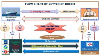Pre Shipment and Post Shipment FINANCE.pptx