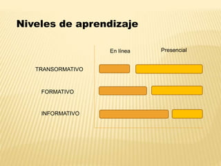 Niveles de aprendizaje 
En línea Presencial 
TRANSORMATIVO 
FORMATIVO 
INFORMATIVO 
 