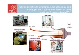 Dès aujourd’hui, la simultanéité des usages au sein
             d’un foyer induit souvent un besoin en débit
                           supérieur à la capacité du DSL
   TV – VOD                          Télétravail




                                                                       DSL
                  4-8 Mbps                                             1à
                                   1-20 Mbps                         10Mb/s
Enseignement /
  Formation


                 1-5 Mbps

                   Communication 1-5 Mbps         10-50 Mbps
                  interpersonnelle             Echange de contenus
 