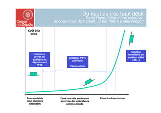 Du haut au très haut débit
                                       Dans l’hypothèse d’une initiative,
                  la collectivité doit cibler un périmètre d’intervention

 Coût à la
   prise




                                                                          Solution
     Initiative                                                        transitoire de
     privée ou                                                         meilleur débit
                            Initiative FTTH
    publique de                publique                                    (3G…)
    déploiement
       FTTX                  Péréquation




Zone rentable        Zone rentable seulement    Zone à subventionner
pour plusieurs       avec tous les opérateurs
  alternatifs             comme clients
 