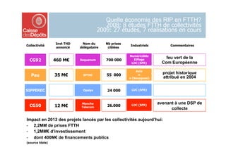 Quelle économie des RIP en FTTH?
                                          2008: 8 études FTTH de collectivités
                                       2009: 27 études, 7 réalisations en cours

                 Invt THD    Nom du       Nb prises
Collectivité                                           Industriels         Commentaires
                 annoncé    délégataire    ciblées

                                                      Numéricâble
                                                                          feu vert de la
  CG92           460 M€     Sequanum      700 000       Eiffage
                                                       LDC (SFR)        Com Européenne
                                                          Axio
                                                                        projet historique
   Pau           35 M€       SPTHD        55 000            n
                                                                        attribué en 2004
                                                      e (Bouygues)‫‏‬



SIPPEREC‫‏‬                    Opalys        24 000      LDC (SFR)‫‏‬



                             Manche                                   avenant à une DSP de
  CG50           12 M€       Telecom       26.000      LDC (SFR)
                                                                            collecte

Impact en 2013 des projets lancés par les collectivités aujourd’hui:
-  2,2MM de prises FTTH
-  1,2MM€ d’investissement
-  dont 400M€ de financements publics
(source Idate)
 