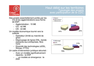 Haut débit sur les territoires
                                                     Typologie des projets
                                               avec participation de la CDC
Des projets essentiellement portés par les
   CG et les agglomérations sous forme
   de DSP:
    –  Agglomération : 15 M€
    –  CG : 42 M€
    –  CR : 33 M€
Un modèle économique tourné vers la
   collecte
    –  Opérateur (limité au marché de
       gros)
    –  Dégroupage de lignes DSL, bande
       passante aux entreprises, fibre
       noire
    –  Diversité des technologies (xDSL,
       Wimax, FTTH)
Un cadre d’intervention juridique sécurisé :
    –  Avec un modèle significativement
       répandu : la DSP
    –  … un modèle en émergence : le
       PPP
 