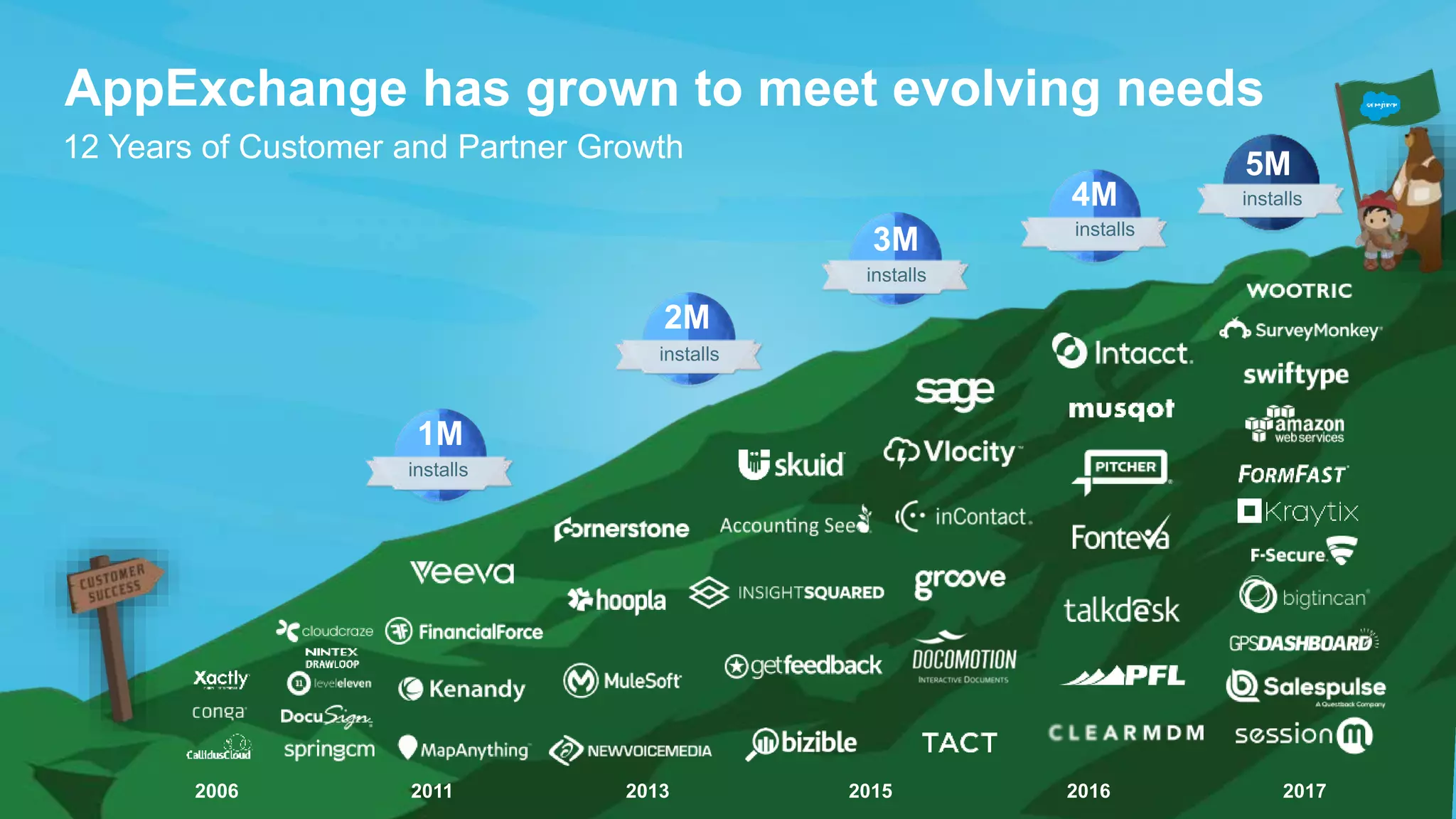 AppExchange has grown to meet evolving needs
12 Years of Customer and Partner Growth
1M
installs
2M
installs
4M
installs
3M
installs
2006 20172011 2013 2015 2016
5M
installs
 