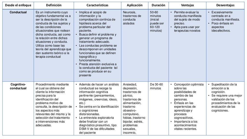 Cuadro comparativo de la entrevista clínica desde los