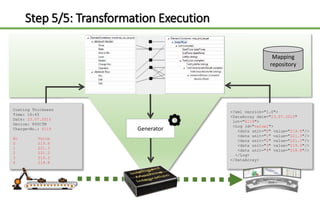 Step 5/5: Transformation Execution
Coating Thickness
Time: 16:45
Date: 23.07.2015
Device: 845CTM
Charge-No.: 6119
No Value
0 219.6
1 221.3
2 221.2
3 219.3
4 218.8
<?xml version="1.0">
<DataArray date="23.07.2015"
lot="6119">
<Log id="value1">
<data unit="0" value="219.6"/>
<data unit="1" value="221.3"/>
<data unit="2" value="221.2"/>
<data unit="3" value="219.3"/>
<data unit="4" value="218.8"/>
</Log>
</DataArray>
Mapping
repository
Generator
 