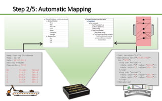 Step 2/5: Automatic Mapping
Deep Coating Thickness
Time: 11:47
Date: 24.07.2015
Device: 845CTM
Charge-No.: 7635
No Value1 Value2
0 210.2 265.8
1 209.7 266.5
2 209.9 266.0
3 210.4 265.7
4 211.7 267.3
<?xml version="1.0">
<DataArray date="24.07.2015"
lot="7635">
<Log id= "value1">
<data unit="0" value="210.2"/>
<data unit="1" value="209.7"/>
</Log>
<Log id= "value2">
<data unit="0" value="265.8"/>
<data unit="1" value=“266.5"/>
</Log>
</DataArray>
Mapping
repository
 