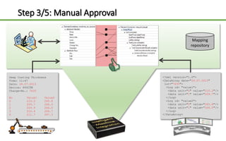 Step 3/5: Manual Approval
Deep Coating Thickness
Time: 11:47
Date: 24.07.2015
Device: 845CTM
Charge-No.: 7635
No Value1 Value2
0 210.2 265.8
1 209.7 266.5
2 209.9 266.0
3 210.4 265.7
4 211.7 267.3
<?xml version="1.0">
<DataArray date="24.07.2015"
lot="7635">
<Log id= "value1">
<data unit="0" value="210.2"/>
<data unit="1" value="209.7"/>
</Log>
<Log id= "value2">
<data unit="0" value="265.8"/>
<data unit="1" value=“266.5"/>
</Log>
</DataArray>
Mapping
repository
 