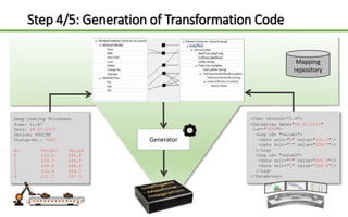 Step 4/5: Generation of Transformation Code
Deep Coating Thickness
Time: 11:47
Date: 24.07.2015
Device: 845CTM
Charge-No.: 7635
No Value1 Value2
0 210.2 265.8
1 209.7 266.5
2 209.9 266.0
3 210.4 265.7
4 211.7 267.3
<?xml version="1.0">
<DataArray date="24.07.2015"
lot="7635">
<Log id= "value1">
<data unit="0" value="210.2"/>
<data unit="1" value="209.7"/>
</Log>
<Log id= "value2">
<data unit="0" value="265.8"/>
<data unit="1" value=“266.5"/>
</Log>
</DataArray>
Mapping
repository
Generator
 