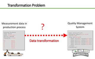 Transformation Problem
Coating Thickness
Time: 16:45
Date: 23.07.2015
Device: 845CTM
Charge-No.: 6119
No Value
0 219.6
1 221.3
2 221.2
3 219.3
4 218.8
<?xml version="1.0">
<DataArray date="23.07.2015"
lot="6119">
<Log id="value1">
<data unit="0" value="219.6"/>
<data unit="1" value="221.3"/>
<data unit="2" value="221.2"/>
<data unit="3" value="219.3"/>
<data unit="4" value="218.8"/>
</Log>
</DataArray>
?
Data transformation
Measurement data in
production process
Quality Management
System
 