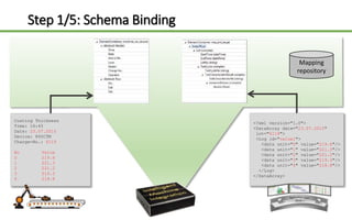 Step 1/5: Schema Binding
Coating Thickness
Time: 16:45
Date: 23.07.2015
Device: 845CTM
Charge-No.: 6119
No Value
0 219.6
1 221.3
2 221.2
3 219.3
4 218.8
<?xml version="1.0">
<DataArray date="23.07.2015"
lot="6119">
<Log id="value1">
<data unit="0" value="219.6"/>
<data unit="1" value="221.3"/>
<data unit="2" value="221.2"/>
<data unit="3" value="219.3"/>
<data unit="4" value="218.8"/>
</Log>
</DataArray>
Mapping
repository
 