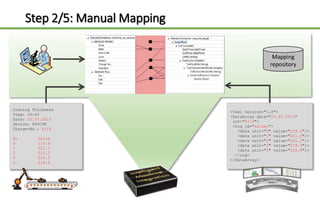 Step 2/5: Manual Mapping
Coating Thickness
Time: 16:45
Date: 23.07.2015
Device: 845CTM
Charge-No.: 6119
No Value
0 219.6
1 221.3
2 221.2
3 219.3
4 218.8
<?xml version="1.0">
<DataArray date="23.07.2015"
lot="6119">
<Log id="value1">
<data unit="0" value="219.6"/>
<data unit="1" value="221.3"/>
<data unit="2" value="221.2"/>
<data unit="3" value="219.3"/>
<data unit="4" value="218.8"/>
</Log>
</DataArray>
Mapping
repository
 