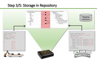 Step 3/5: Storage in Repository
Coating Thickness
Time: 16:45
Date: 23.07.2015
Device: 845CTM
Charge-No.: 6119
No Value
0 219.6
1 221.3
2 221.2
3 219.3
4 218.8
<?xml version="1.0">
<DataArray date="23.07.2015"
lot="6119">
<Log id="value1">
<data unit="0" value="219.6"/>
<data unit="1" value="221.3"/>
<data unit="2" value="221.2"/>
<data unit="3" value="219.3"/>
<data unit="4" value="218.8"/>
</Log>
</DataArray>
Mapping
repository
 
