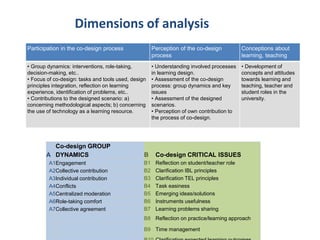 Dimensions of analysis 
Participation in the co-design process Perception of the co-design 
• Group dynamics: interventions, role-taking, 
decision-making, etc.. 
• Focus of co-design: tasks and tools used, design 
principles integration, reflection on learning 
experience, identification of problems, etc.. 
• Contributions to the designed scenario: a) 
concerning methodological aspects; b) concerning 
the use of technology as a learning resource. 
A 
process 
• Understanding involved processes 
in learning design. 
• Assessment of the co-design 
process: group dynamics and key 
issues 
• Assessment of the designed 
scenarios. 
• Perception of own contribution to 
the process of co-design. 
Co-design GROUP 
DYNAMICS B Co-design CRITICAL ISSUES 
A1Engagement B1 Reflection on student/teacher role 
A2Collective contribution B2 Clarification IBL principles 
A3Individual contribution B3 Clarification TEL principles 
A4Conflicts B4 Task easiness 
A5Centralized moderation B5 Emerging ideas/solutions 
A6Role-taking comfort B6 Instruments usefulness 
A7Collective agreement B7 Learning problems sharing 
Conceptions about 
learning, teaching 
• Development of 
concepts and attitudes 
towards learning and 
teaching, teacher and 
student roles in the 
university. 
B8 Reflection on practice/learning approach 
B9 Time management 
B10 Clarification expected learning outcomes 
 
