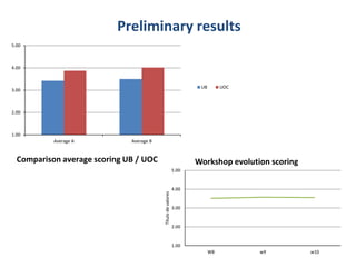 Preliminary results 
5.00 
4.00 
3.00 
2.00 
1.00 
Average A Average B 
UB UOC 
Comparison average scoring UB / UOC Workshop evolution scoring 
5.00 
4.00 
3.00 
2.00 
1.00 
W8 w9 w10 
Título de valores 
 