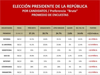ELECCIÓN PRESIDENTE DE LA REPÚBLICA
                         POR CANDIDATOS / Preferencia “Bruta”
                              PROMEDIO DE ENCUESTAS


ENCUESTADORA     FECHA      PEÑA NIETO   VÁZQUEZ MOTA   LÓPEZ OBRADOR   QUADRI   ND / NS / NC     PUNTERO


 PROMEDIO       01-06 /12    37.1%         20.7%           24.7%        2.8%      14.4%         +12.4 PEÑA N.

 REFORMA         06/12        32.2%         18.8%           24.1%        3.6%      19.2%         +8.1 PEÑA N.


EL UNIVERSAL     06/12        41.2%         20.6%           23.8%        2%        12.4%        +17.4 PEÑA N.


DEMOTECNIA       06/12         35%           21%            25%          4%         15%          +10 PEÑA N.


  GEA-ISA        06/12        39.8%         19.2%           23.9%        2.2%      14.9%        +15.9 PEÑA N.


 MITOFSKY        06/12         38%           21%            25%          2%         14%          +13 PEÑA N.


COVARRUBIAS      06/12         38%           25%            28%          3%          6%          +10 PEÑA N.


PARAMETRÍA       06/12        35.5%         19.1%           23.3%        3.1%       19%         +12.2 PEÑA N.
 