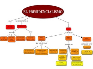 Presidencialismo 1