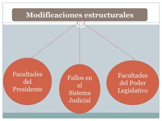 Modificaciones estructurales




Facultades                 Facultades
              Fallos en
   del                     del Poder
                  el
Presidente                 Legislativo
              Sistema
              Judicial
 