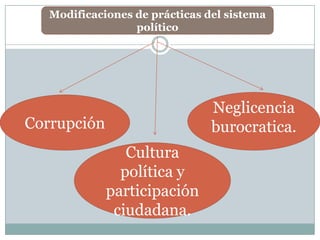 Modificaciones de prácticas del sistema
                  político




                                Neglicencia
Corrupción                      burocratica.
                Cultura
               política y
             participación
              ciudadana.
 