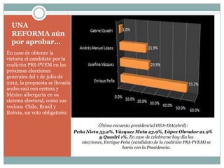 UNA
  REFORMA aún
  por aprobar…
En caso de obtener la
victoria el candidato por la
coalición PRI-PVEM en las
próximas elecciones
generales del 1 de julio de
2012, la propuesta se llevaría
acabo casi con certeza y
México albergaría en su
sistema electoral, como sus
vecinos Chile, Brasil y
Bolivia, un voto obligatorio.

                                            Última encuesta presidencial GEA-ISA(abril):
                                 Peña Nieto 53.2%, Vázquez Mota 23.9%, López Obrador 21.9%
                                             y Quadri 1%. En caso de celebrarse hoy día las
                                    elecciones, Enrique Peña (candidato de la coalición PRI-PVEM) se
                                                         haría con la Presidencia.
 